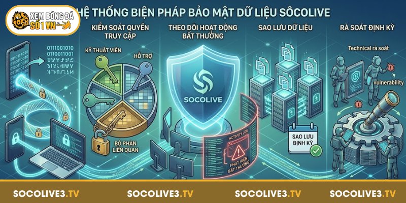 Chính Sách Bảo Mật - Nguyên Tắc Bảo Vệ Dữ Liệu Người Chơi 3 Hệ thống biện pháp bảo mật dữ liệu tại chuyên trang